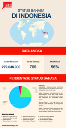 12 Bahasa Telah Punah, dan 527 Bahasa dalam Bayang-Bayang Kepunahan